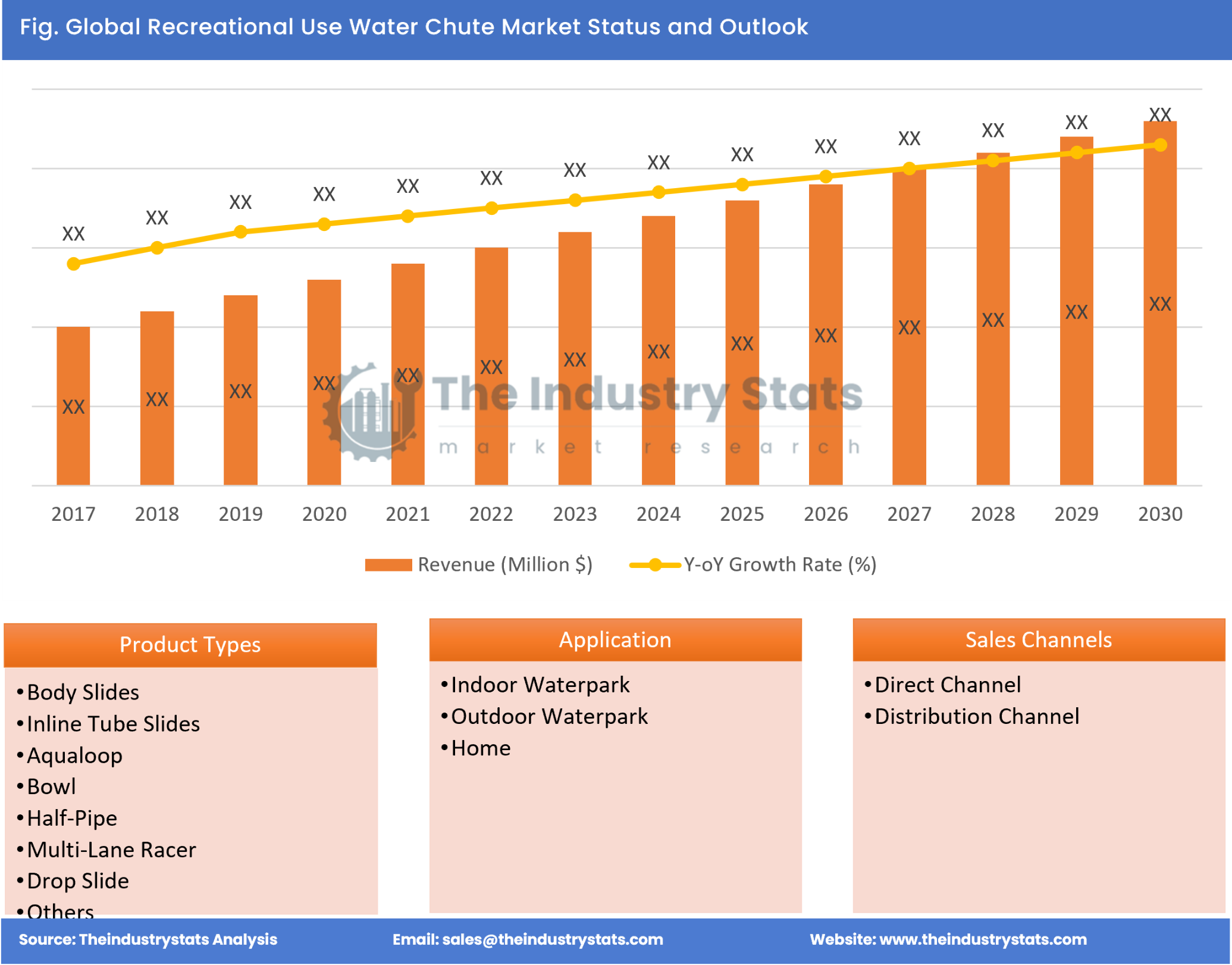 Recreational Use Water Chute Status & Outlook